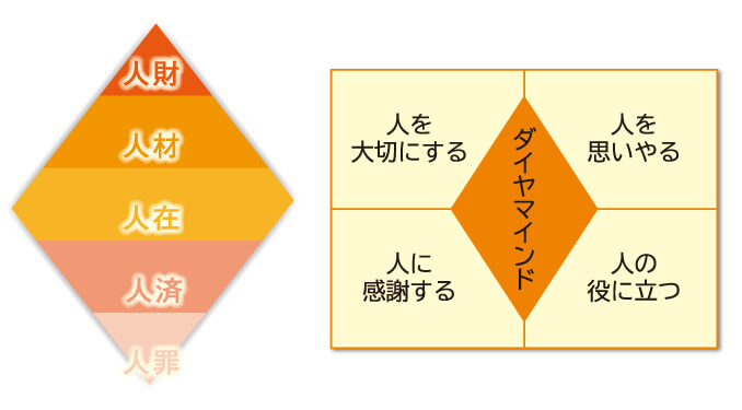ダイヤアクセスが求める人財像