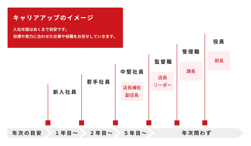 ダイヤアクセスのキャリアステップ