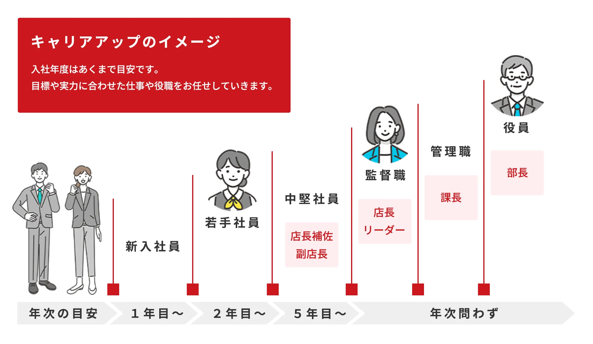 ダイヤアクセスのキャリアステップ