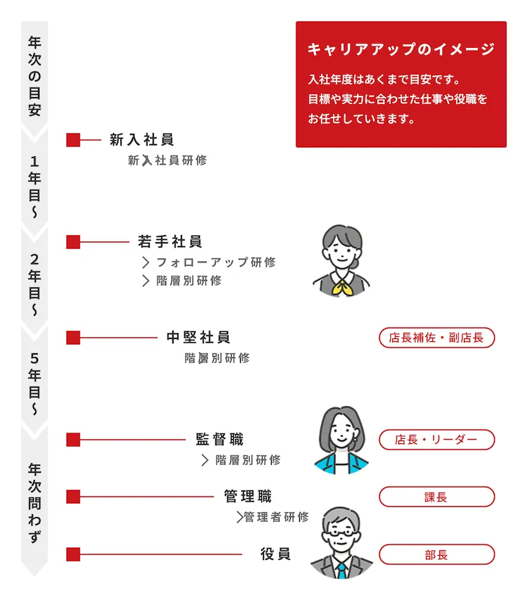 ダイヤアクセスのキャリアステップ